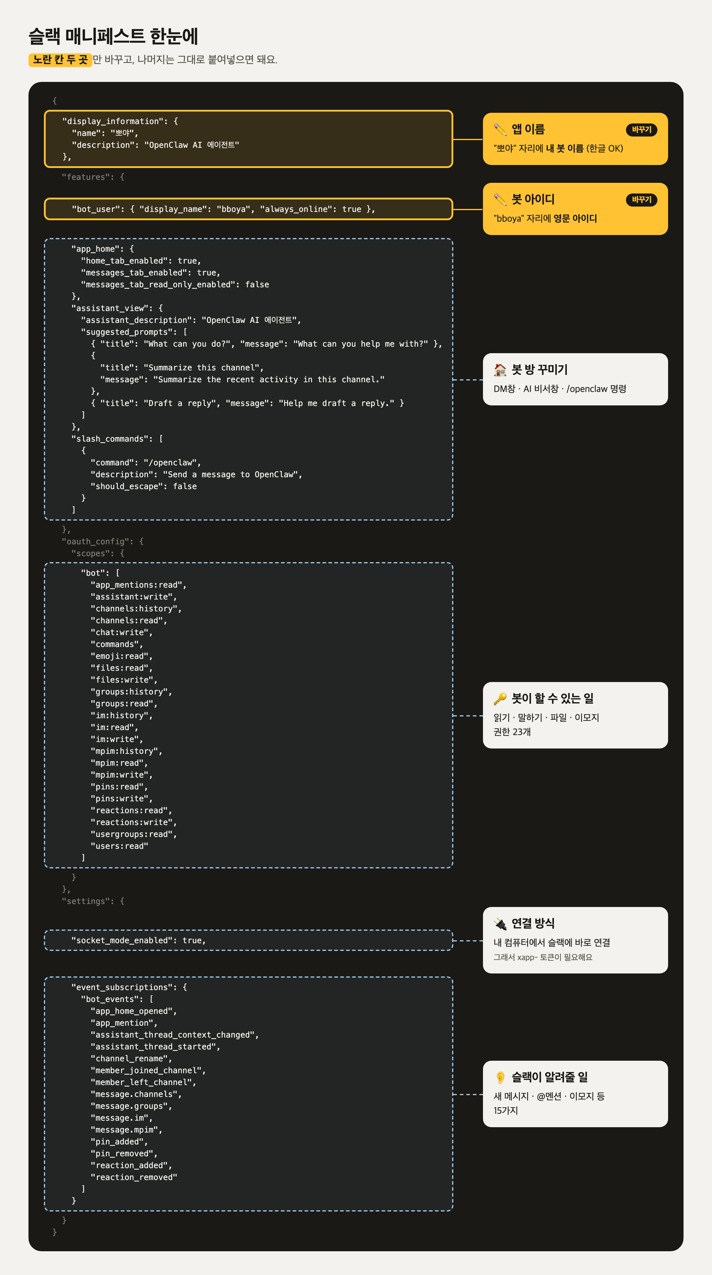 슬랙 매니페스트 다섯 덩어리: 명찰(display_information), 연결선(socket mode), 몸(features), 허락(scopes 23개), 귀(bot_events 15개)